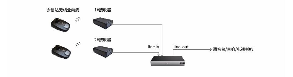 会议达无线全向麦与小鱼易连ME40、ME90链接方案