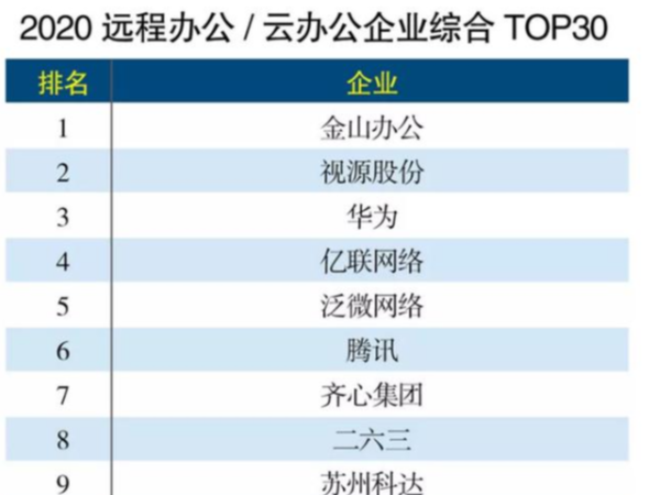 MAXHUB上榜远程办公企业TOP30，排名第二