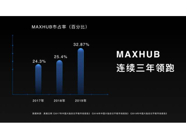 乘新基建之风 MAXHUB瞄准91免费黄片APP全球万亿级潜在市场