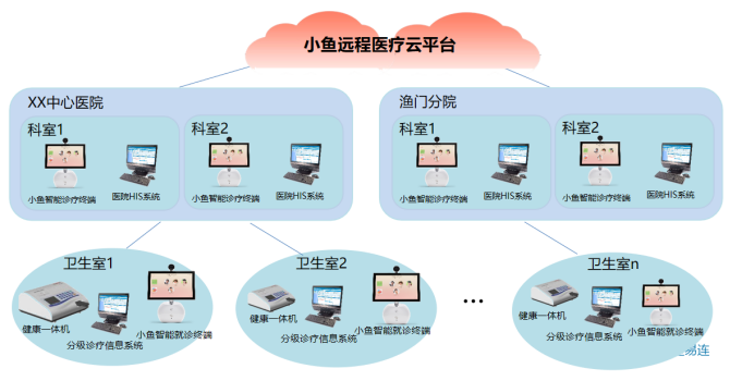小鱼远程医疗云平台
